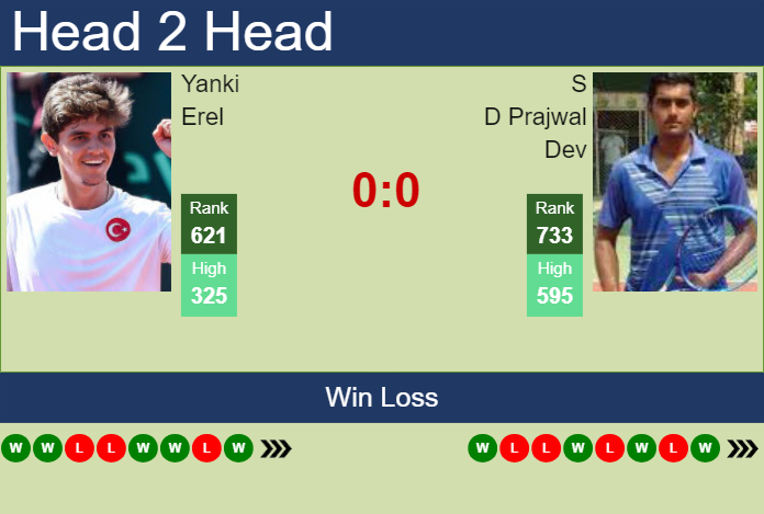 Prediction And Head To Head Yanki Erel Vs. S D Prajwal Dev Fociochx7t Prediction and head to head Yanki Erel vs. S D Prajwal Dev