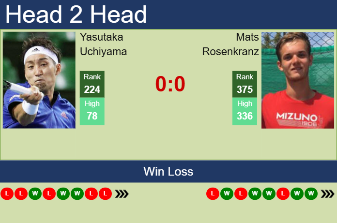 H2H, prediction of Yasutaka Uchiyama vs Mats Rosenkranz in Busan Challenger with odds, preview, pick | 16th April 2025