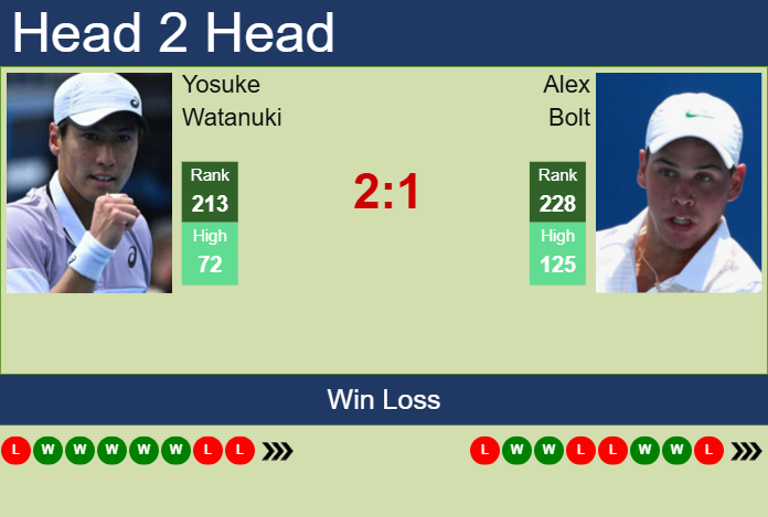 H2H, prediction of Yosuke Watanuki vs Alex Bolt in Busan Challenger with odds, preview, pick | 15th April 2025