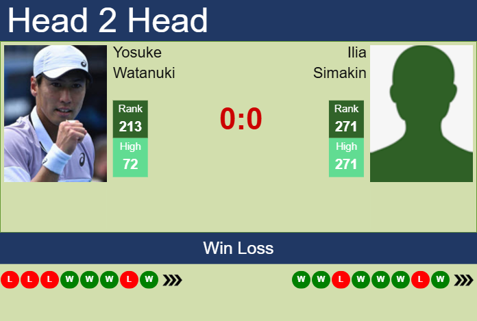H2H, prediction of Yosuke Watanuki vs Ilia Simakin in Guangzhou Challenger with odds, preview, pick | 30th April 2025