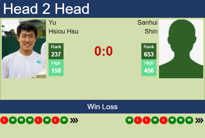 H2H, prediction of Yu Hsiou Hsu vs Sanhui Shin in Busan Challenger with odds, preview, pick | 17th April 2025