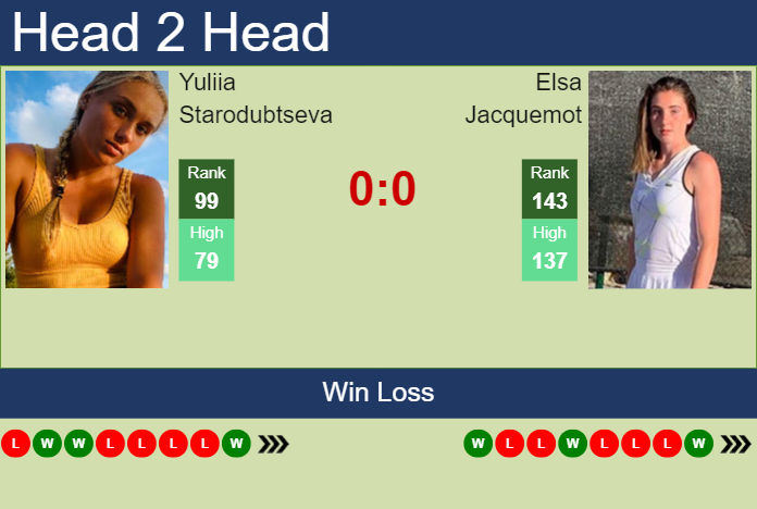 H2H, prediction of Yuliia Starodubtseva vs Elsa Jacquemot in Madrid