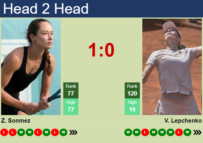 Prediction And Head To Head Zeynep Sonmez Vs. Varvara Lepchenko 9s1b9l4bso Prediction and head to head Zeynep Sonmez vs. Varvara Lepchenko