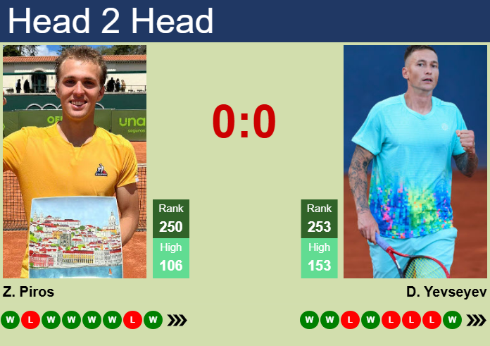 Prediction and head to head Zsombor Piros vs. Denis Yevseyev