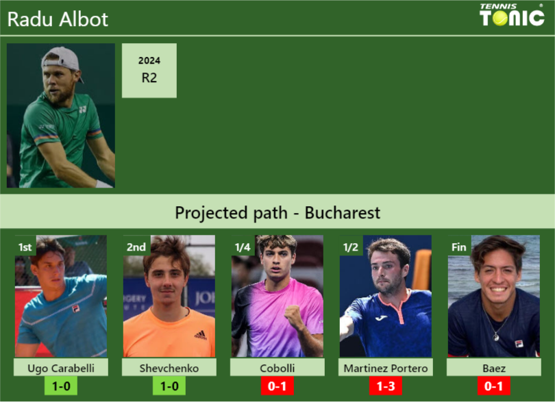 Radu Albot Stats info