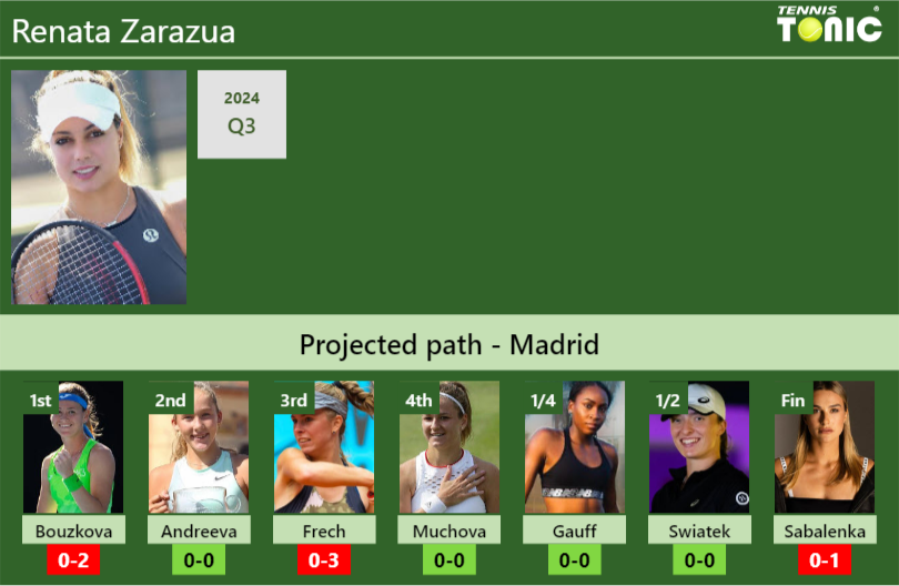 Renata Zarazua Stats info