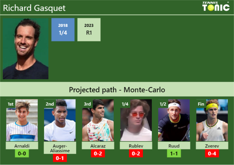 Richard Gasquet Stats info