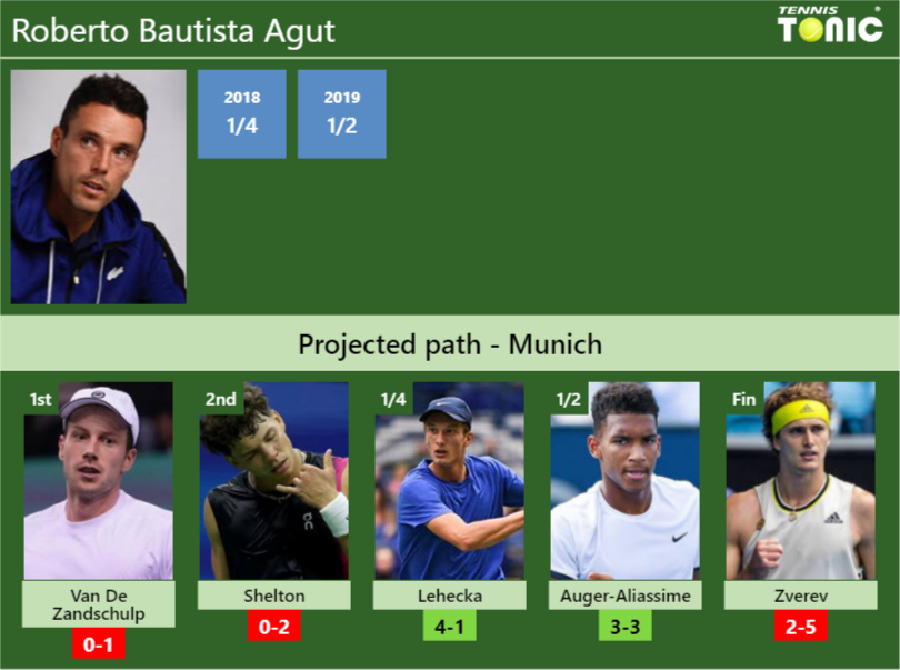 Roberto Bautista Agut Stats info