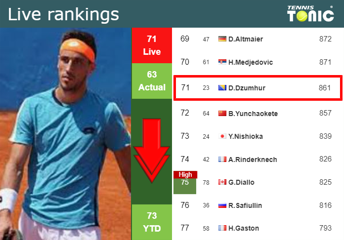 Saturday Live Ranking Damir Dzumhur B0sjwp7t Saturday Live Ranking Damir Dzumhur