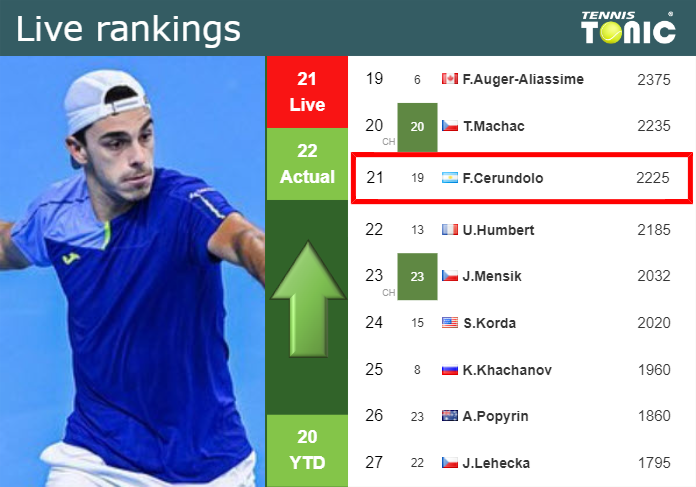 Saturday Live Ranking Francisco Cerundolo