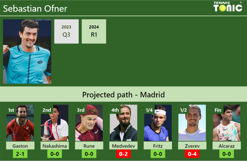 Sebastian Ofner Stats Info Jgiouxmylv Sebastian Ofner Stats info