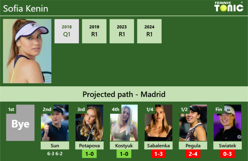 Sofia Kenin Stats Info 28thihvhyj Sofia Kenin Stats info
