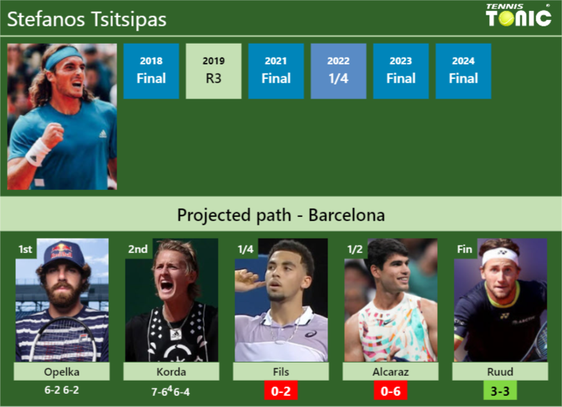 [UPDATED QF]. Prediction, H2H of Stefanos Tsitsipas’s draw vs Fils, Alcaraz, Ruud to win the Barcelona