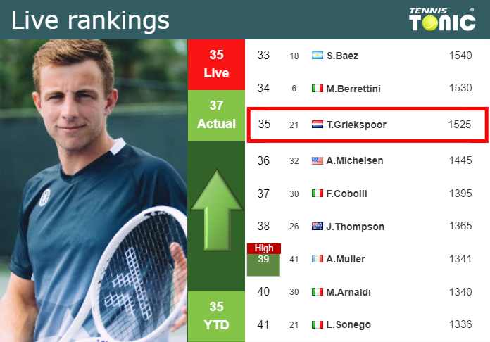 Sunday Live Ranking Tallon Griekspoor Krawja5s Sunday Live Ranking Tallon Griekspoor