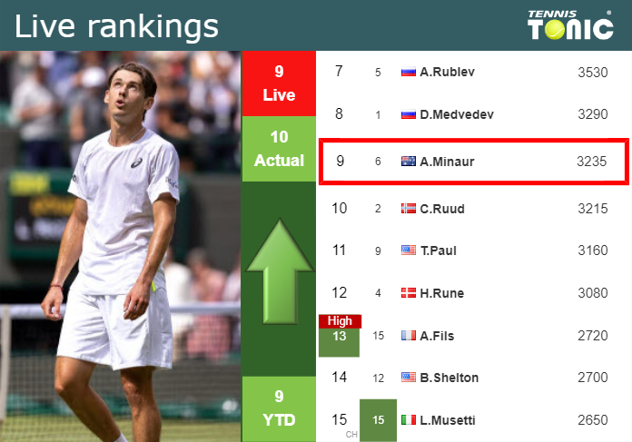 Thursday Live Ranking Alex De Minaur 6as0ogao Thursday Live Ranking Alex De Minaur