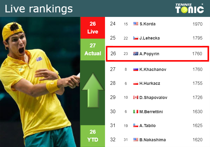 LIVE RANKINGS. Popyrin improves his ranking right before squaring off with Ruud in Monte-Carlo