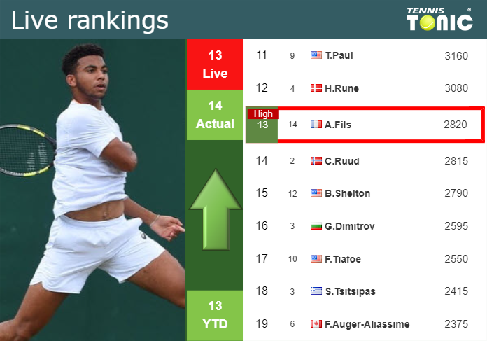 LIVE RANKINGS. Fils reaches a new career-high prior to playing against Tsitsipas in Barcelona