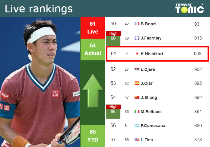Thursday Live Ranking Kei Nishikori Bwnfo2po Thursday Live Ranking Kei Nishikori