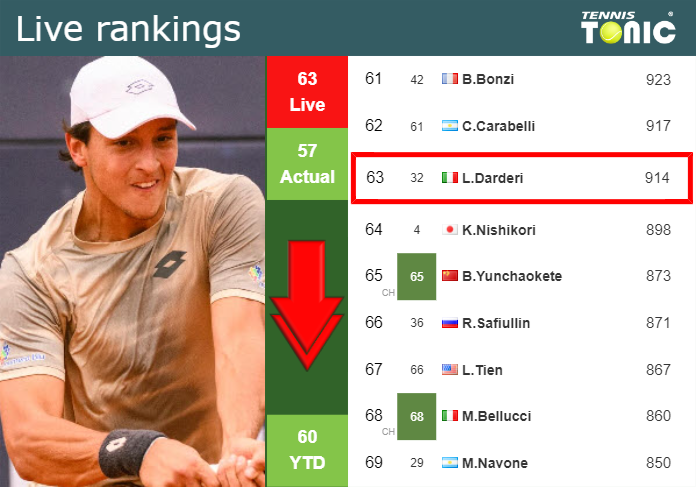 Thursday Live Ranking Luciano Darderi Hl7agwwa Thursday Live Ranking Luciano Darderi