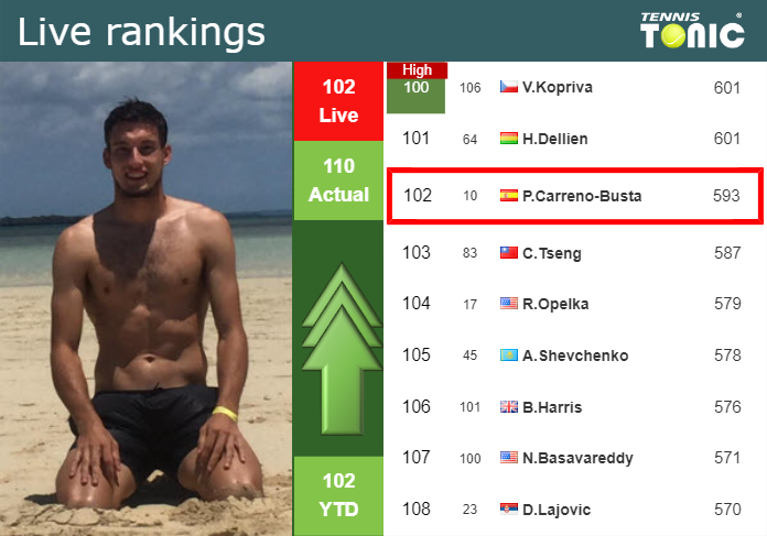 Thursday Live Ranking Pablo Carreno Busta F4vybzzm Thursday Live Ranking Pablo Carreno-Busta