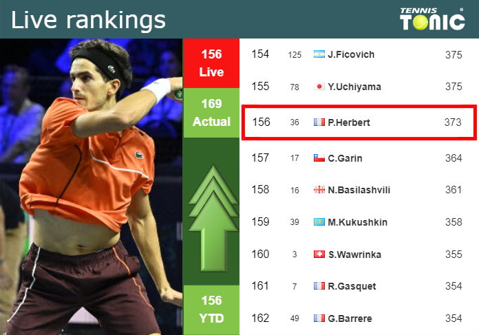 Thursday Live Ranking Pierre Hugues Herbert Vltwjc0g Thursday Live Ranking Pierre-Hugues Herbert