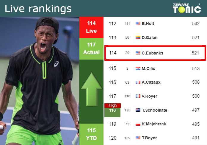 Tuesday Live Ranking Christopher Eubanks Srolr0eo Tuesday Live Ranking Christopher Eubanks