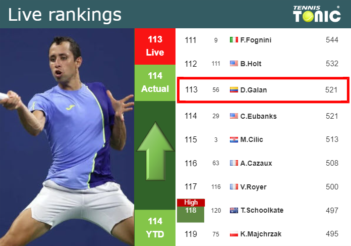Tuesday Live Ranking Daniel Elahi Galan