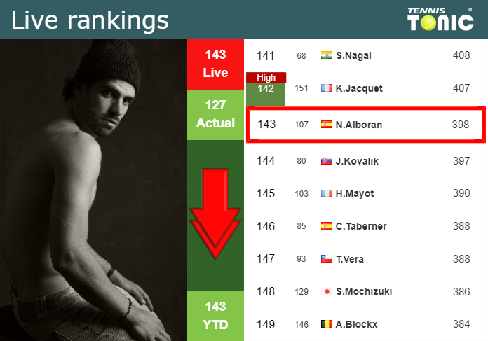 Tuesday Live Ranking Nicolas Moreno De Alboran