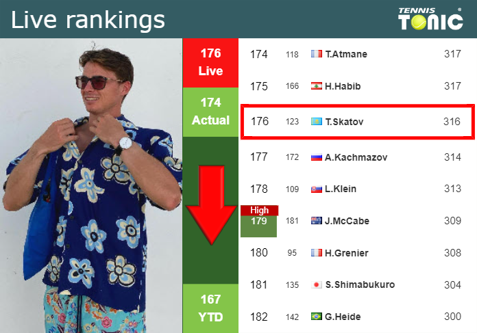 LIVE RANKINGS. Skatov falls down just before fighting against Wawrinka in Bucharest