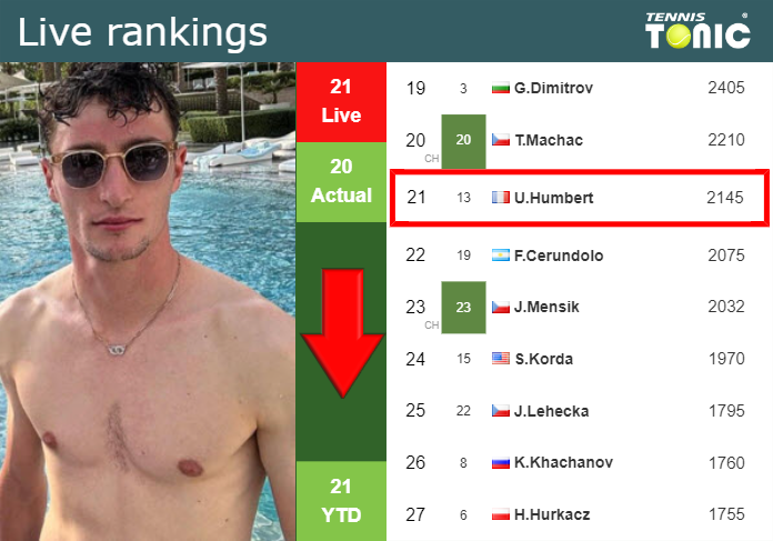 LIVE RANKINGS. Humbert down before fighting against Popyrin in Monte-Carlo