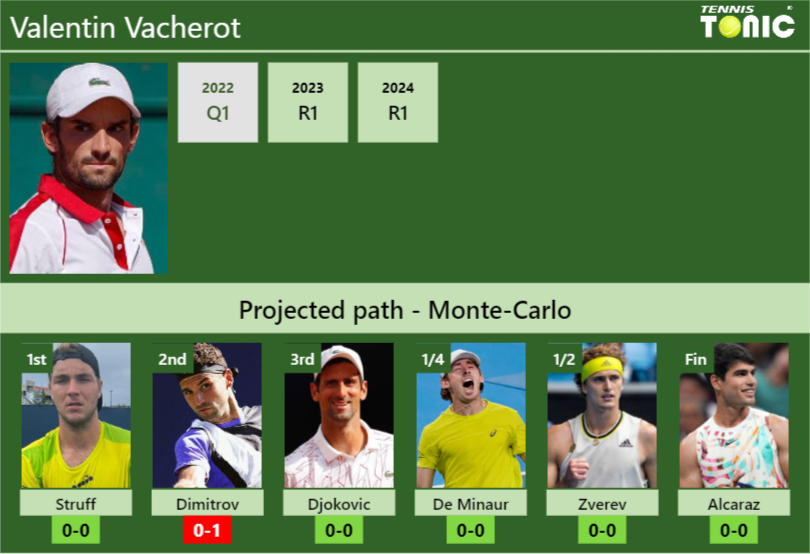 MONTE-CARLO DRAW. Valentin Vacherot’s prediction with Struff next. H2H and rankings
