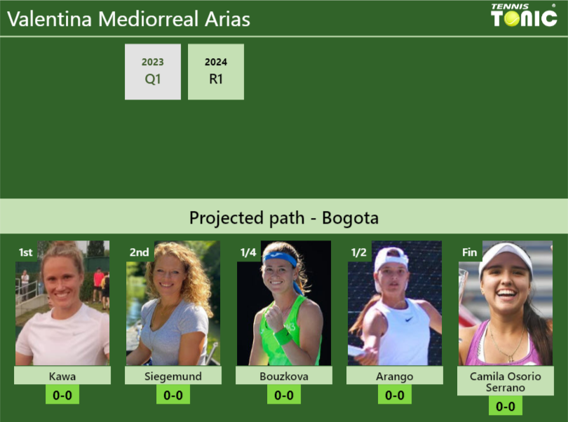 BOGOTA DRAW. Valentina Mediorreal Arias’s prediction with Kawa next. H2H and rankings Valentina Mediorreal Arias Stats info