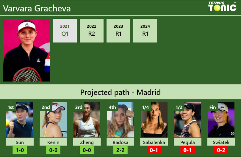 MADRID DRAW. Varvara Gracheva’s prediction with Sun next. H2H and rankings