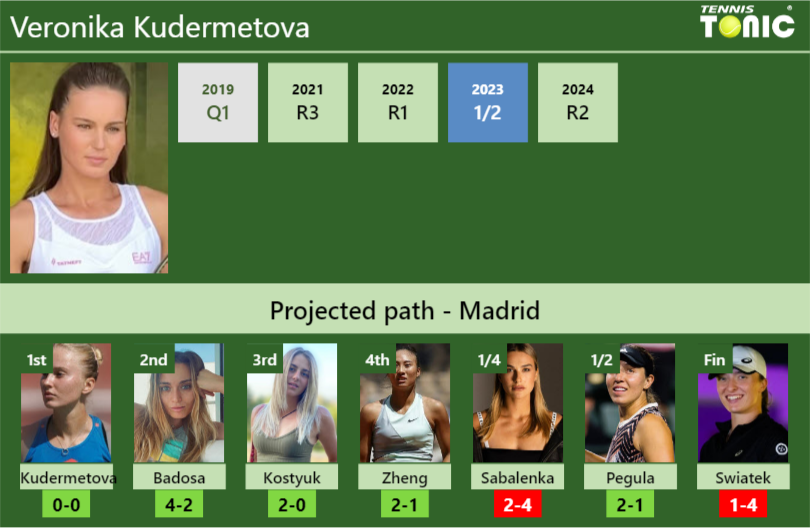 Veronika Kudermetova Stats Info Ab04jfpn3b Veronika Kudermetova Stats info