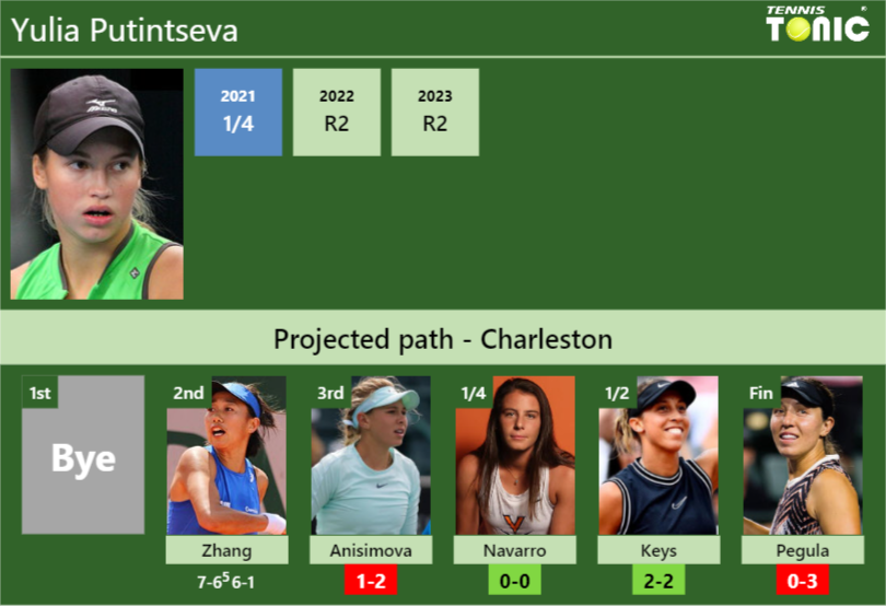 [UPDATED R3]. Prediction, H2H of Yulia Putintseva’s draw vs Anisimova, Navarro, Keys, Pegula to win the Charleston