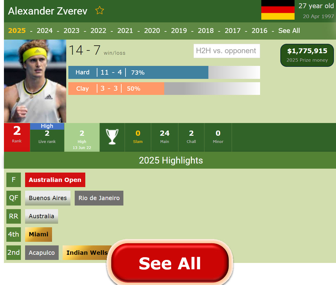 Zverev 2025 Record Details