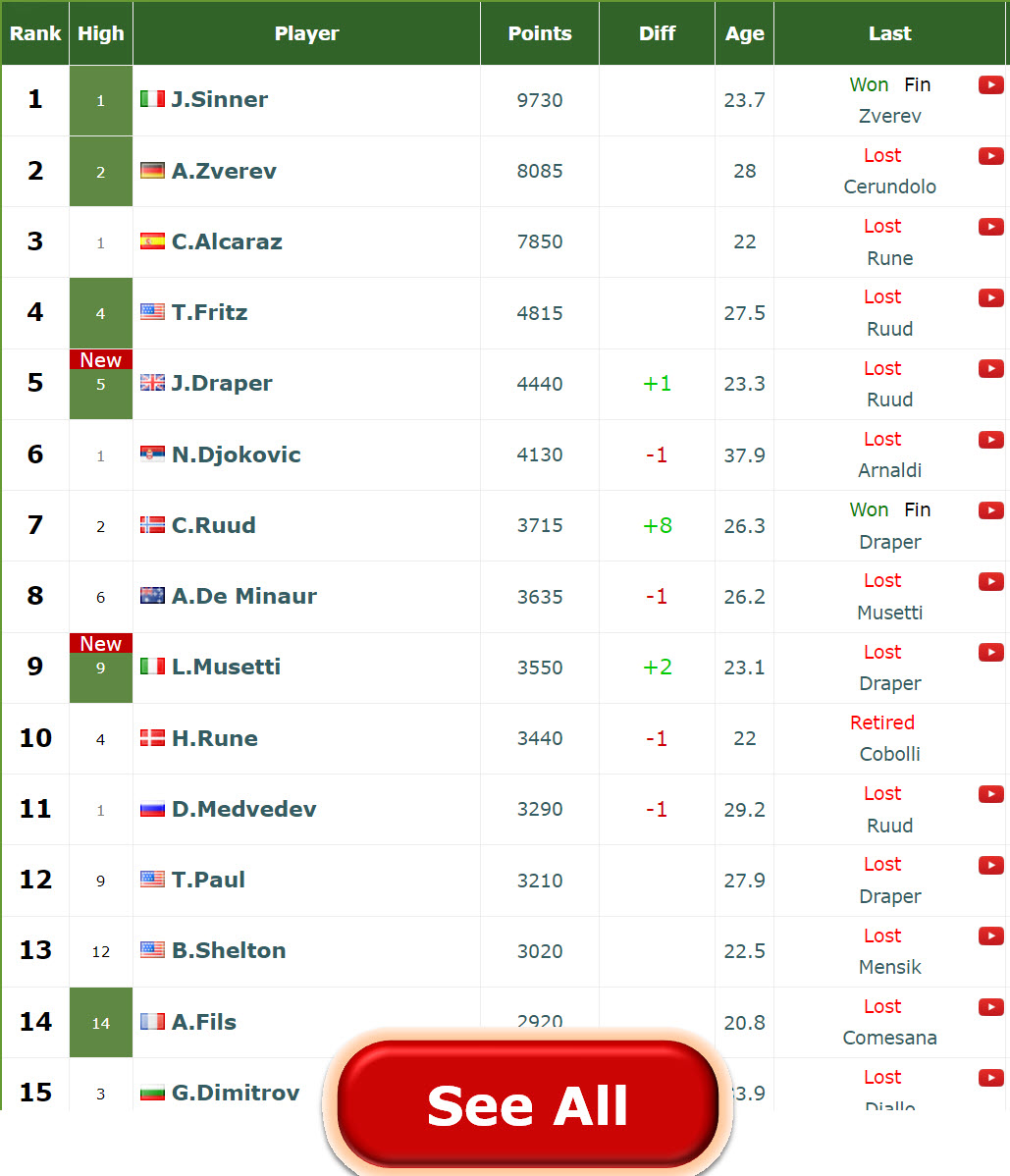 Atp Rankings