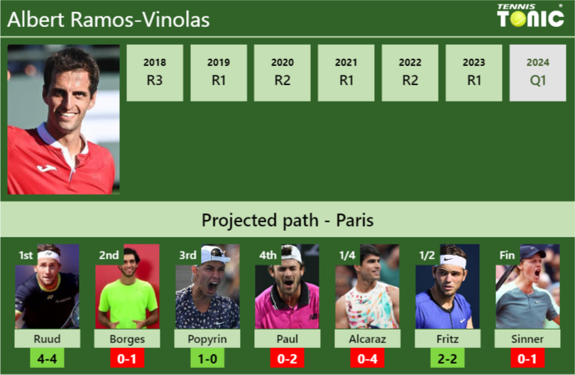 Albert Ramos-Vinolas Stats info
