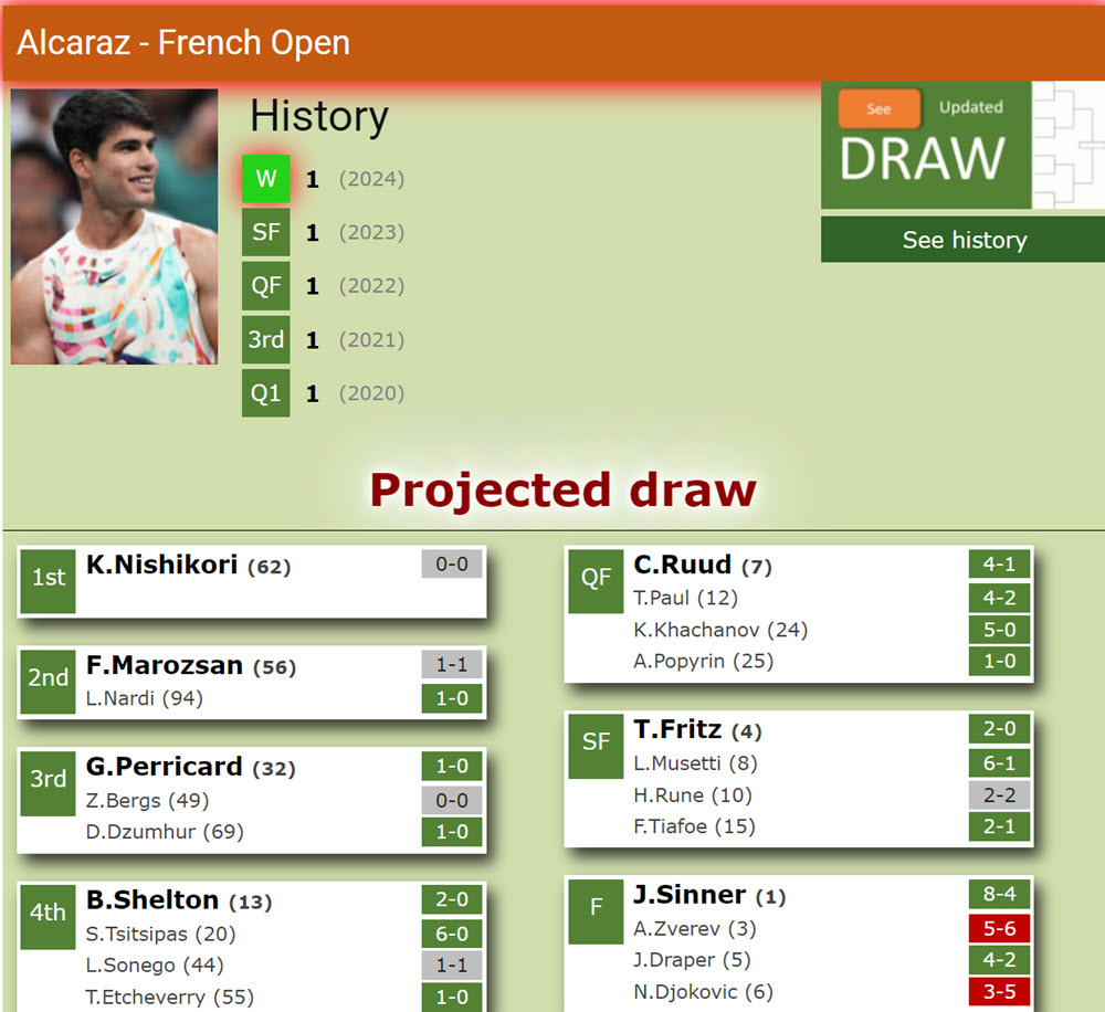 Alcaraz French Open Potential Draw