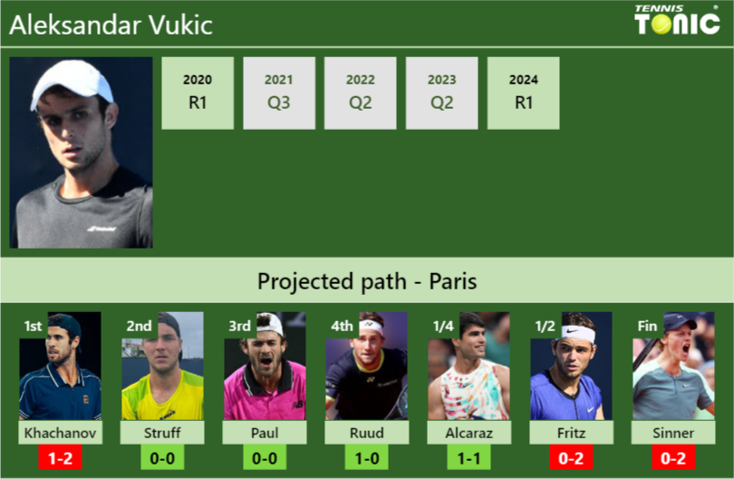 FRENCH OPEN DRAW. Aleksandar Vukic’s prediction with Khachanov next. H2H and rankings