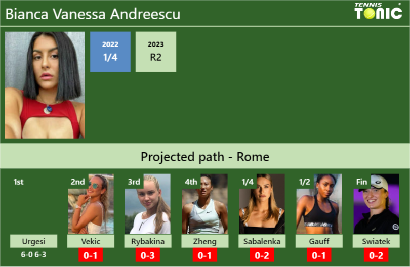 Bianca Vanessa Andreescu Stats info