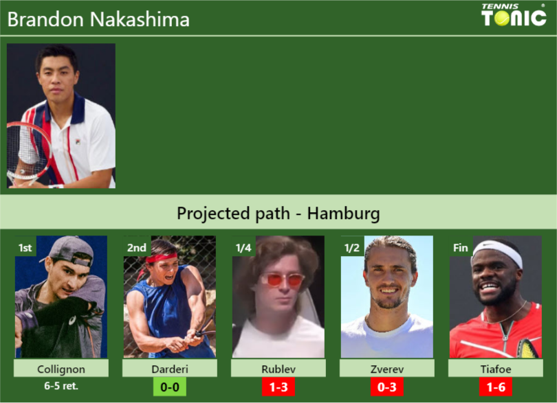 Brandon Nakashima Stats info