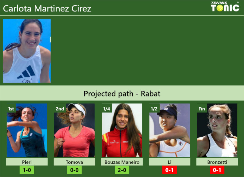 RABAT DRAW. Carlota Martinez Cirez’s prediction with Pieri next. H2H and rankings Carlota Martinez Cirez Stats info