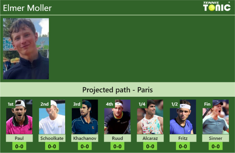 Elmer Moller Stats info