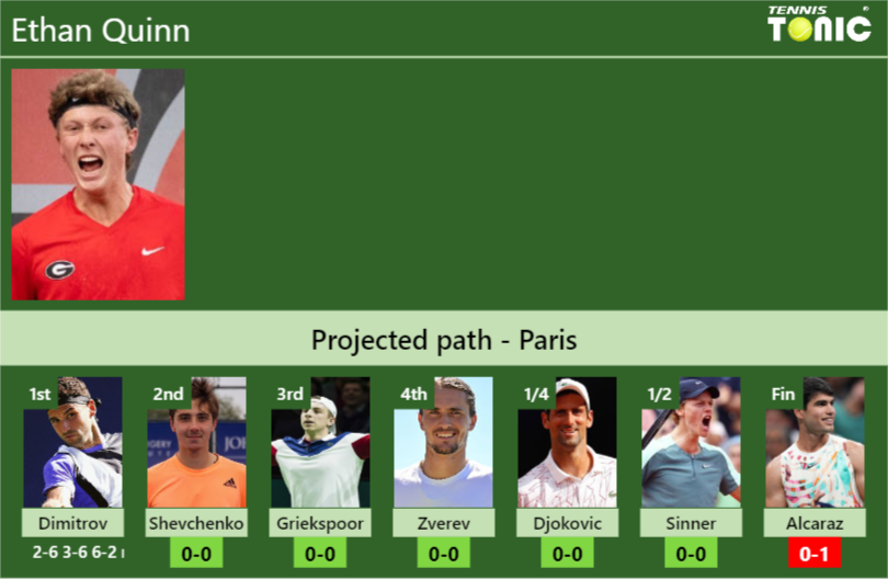 [UPDATED R2]. Prediction, H2H of Ethan Quinn’s draw vs Shevchenko, Griekspoor, Zverev, Djokovic, Sinner, Alcaraz to win the French Open