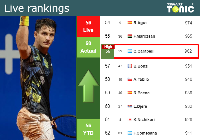 LIVE RANKINGS. Carabelli reaches a new career-high just before squaring off with Zverev in Rome