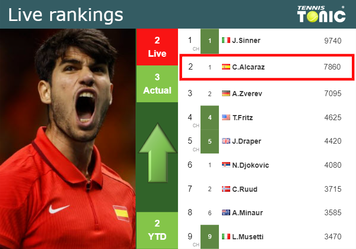 Friday Live Ranking Carlos Alcaraz Wuezjswe Friday Live Ranking Carlos Alcaraz