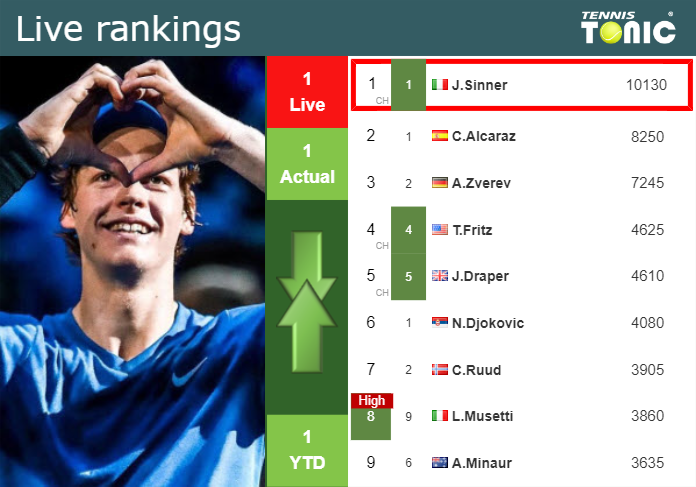 Friday Live Ranking Jannik Sinner