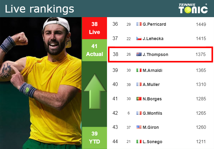 Friday Live Ranking Jordan Thompson Ra6xyjxt Friday Live Ranking Jordan Thompson