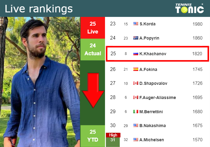 Friday Live Ranking Karen Khachanov Bixpb6ll Friday Live Ranking Karen Khachanov